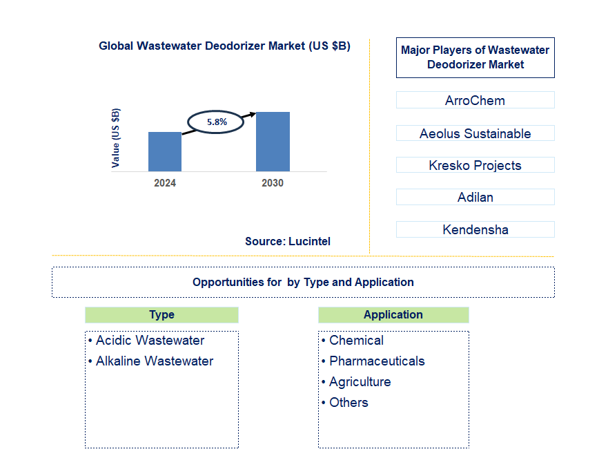 Wastewater Deodorizer Trends and Forecast Wastewater Deodorizer Trends and Forecast